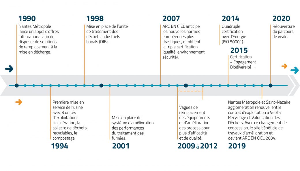 Son histoire - Frise chronologique